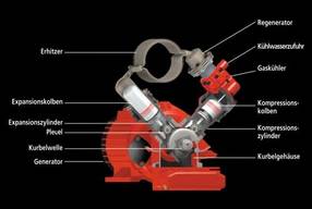 Blockheizkraftwerk mit Stirlingmotor - Funktion
