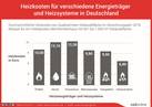 CO2-Steuer auf fossile Brennstoffe ab 2021: steigende Kosten für das Heizen mit fossilen Brennstoffen