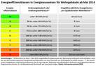 Energieausweis Kosten