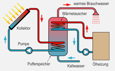 gas,solar,solarthermie,kombination