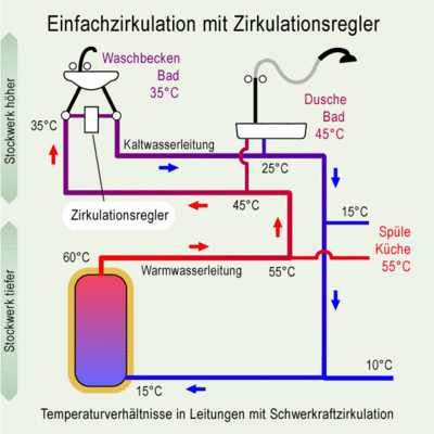 zirkulationssystem,zirkulationsregler,zirkulation,warmwasser,wasserleitungen,sanierung